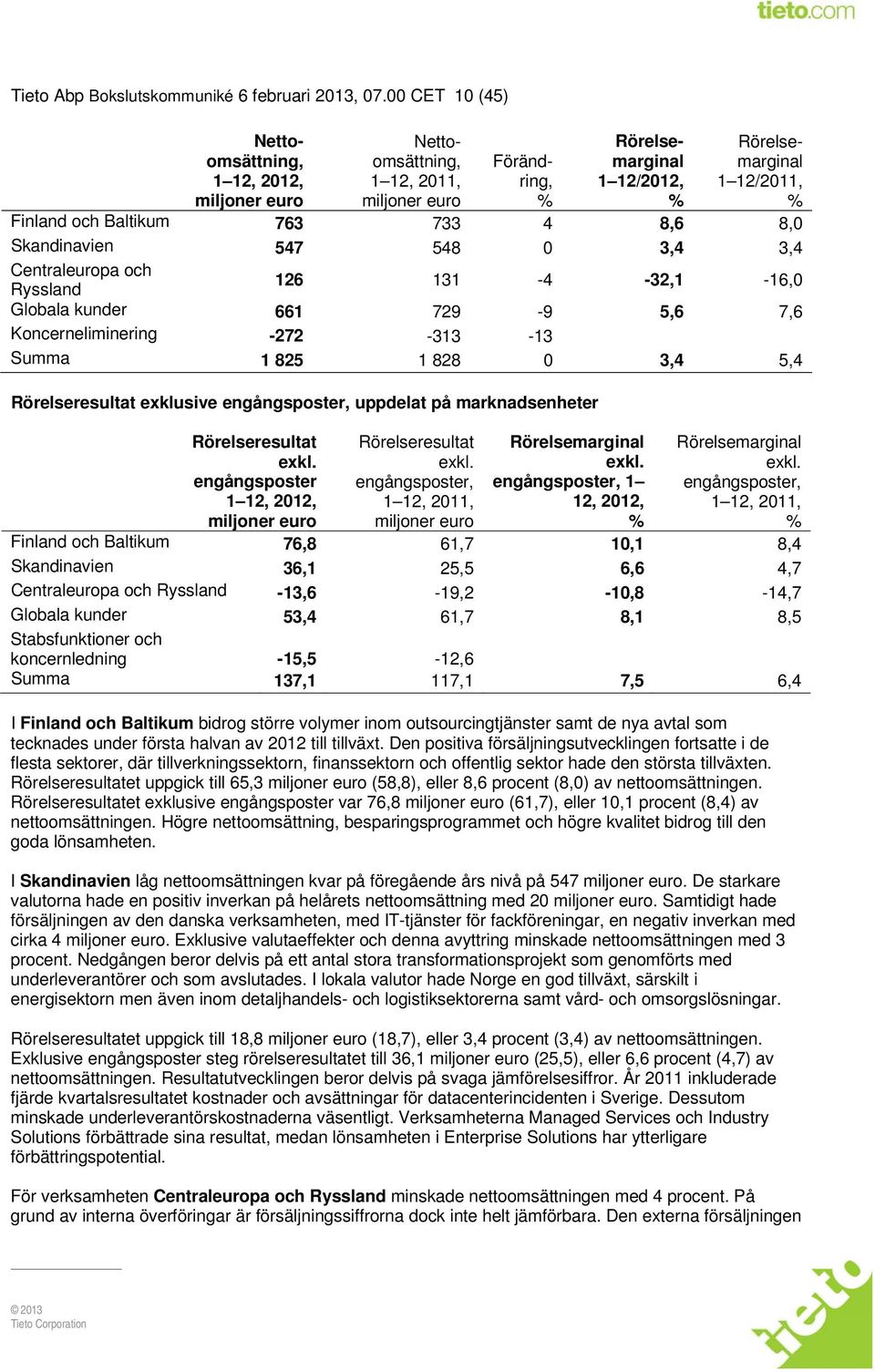 733 4 8,6 8,0 Skandinavien 547 548 0 3,4 3,4 Centraleuropa och 126 131-4 -32,1-16,0 Ryssland Globala kunder 661 729-9 5,6 7,6 Koncerneliminering -272-313 -13 Summa 1 825 1 828 0 3,4 5,4