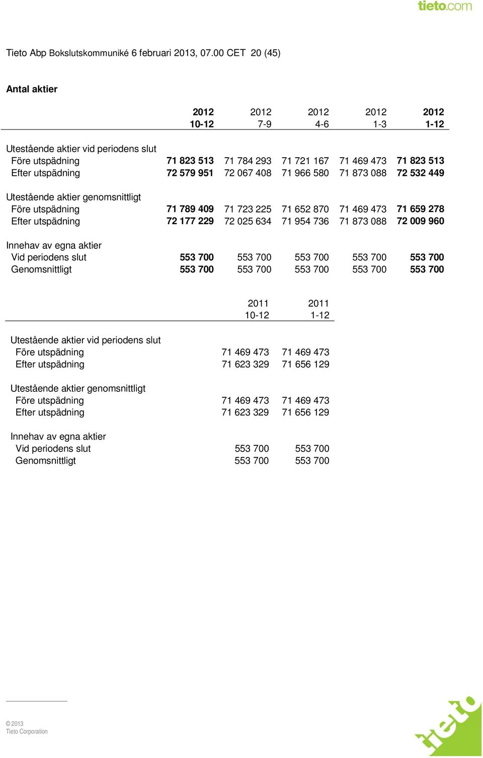 utspädning 72 579 951 72 067 408 71 966 580 71 873 088 72 532 449 Utestående aktier genomsnittligt Före utspädning 71 789 409 71 723 225 71 652 870 71 469 473 71 659 278 Efter utspädning 72 177 229