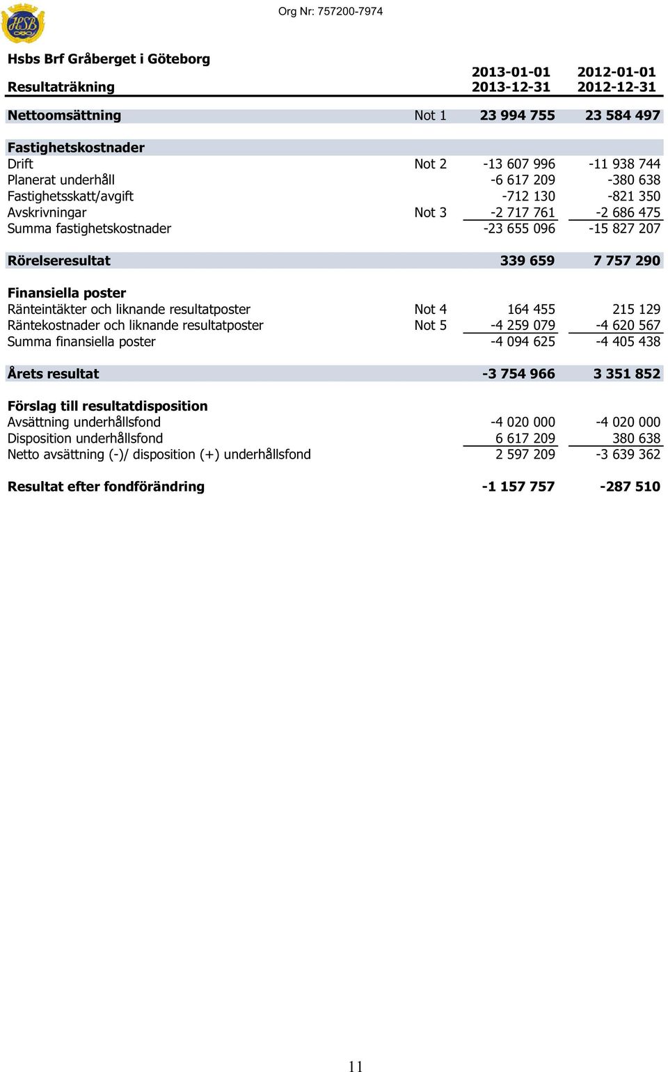 7 757 290 Finansiella poster Ränteintäkter och liknande resultatposter Not 4 164 455 215 129 Räntekostnader och liknande resultatposter Not 5-4 259 079-4 620 567 Summa finansiella poster -4 094 625-4