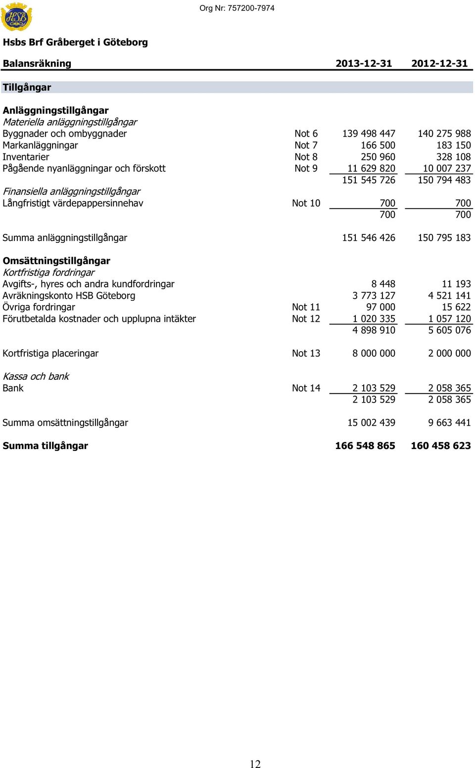 Finansiella anläggningstillgångar Långfristigt värdepappersinnehav Not 10 700 700 700 700 Summa anläggningstillgångar 151 546 426 150 795 183 Omsättningstillgångar Kortfristiga fordringar Avgifts-,