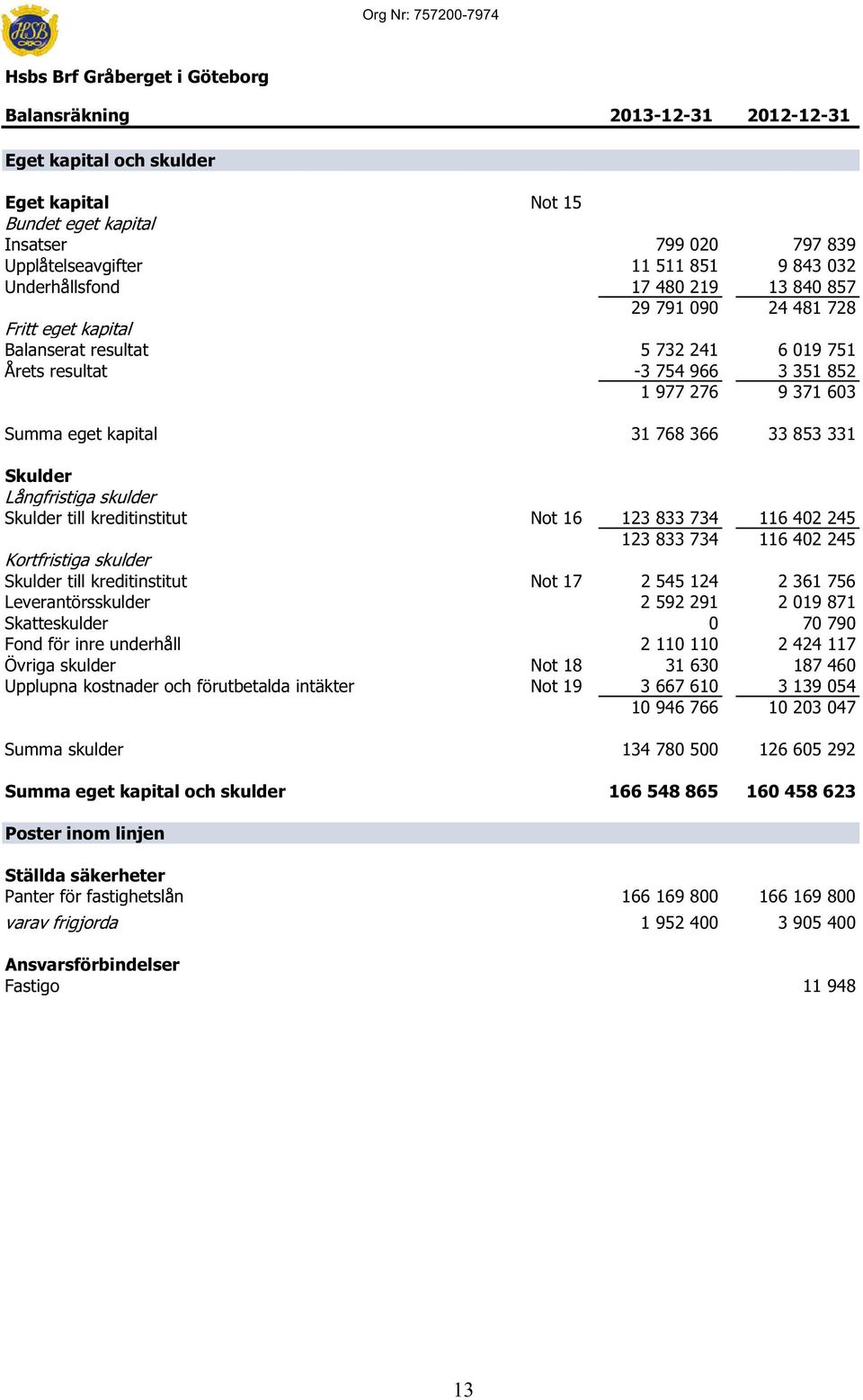 276 9 371 603 Summa eget kapital 31 768 366 33 853 331 Skulder Långfristiga skulder Skulder till kreditinstitut Not 16 123 833 734 116 402 245 123 833 734 116 402 245 Kortfristiga skulder Skulder