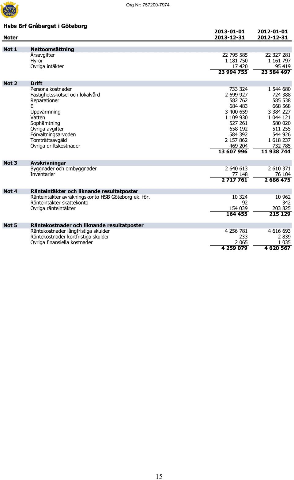 Uppvärmning 3 400 659 3 384 227 Vatten 1 109 930 1 044 121 Sophämtning 527 261 580 020 Övriga avgifter 658 192 511 255 Förvaltningsarvoden 584 392 544 926 Tomträttsavgäld 2 157 862 1 618 237 Övriga