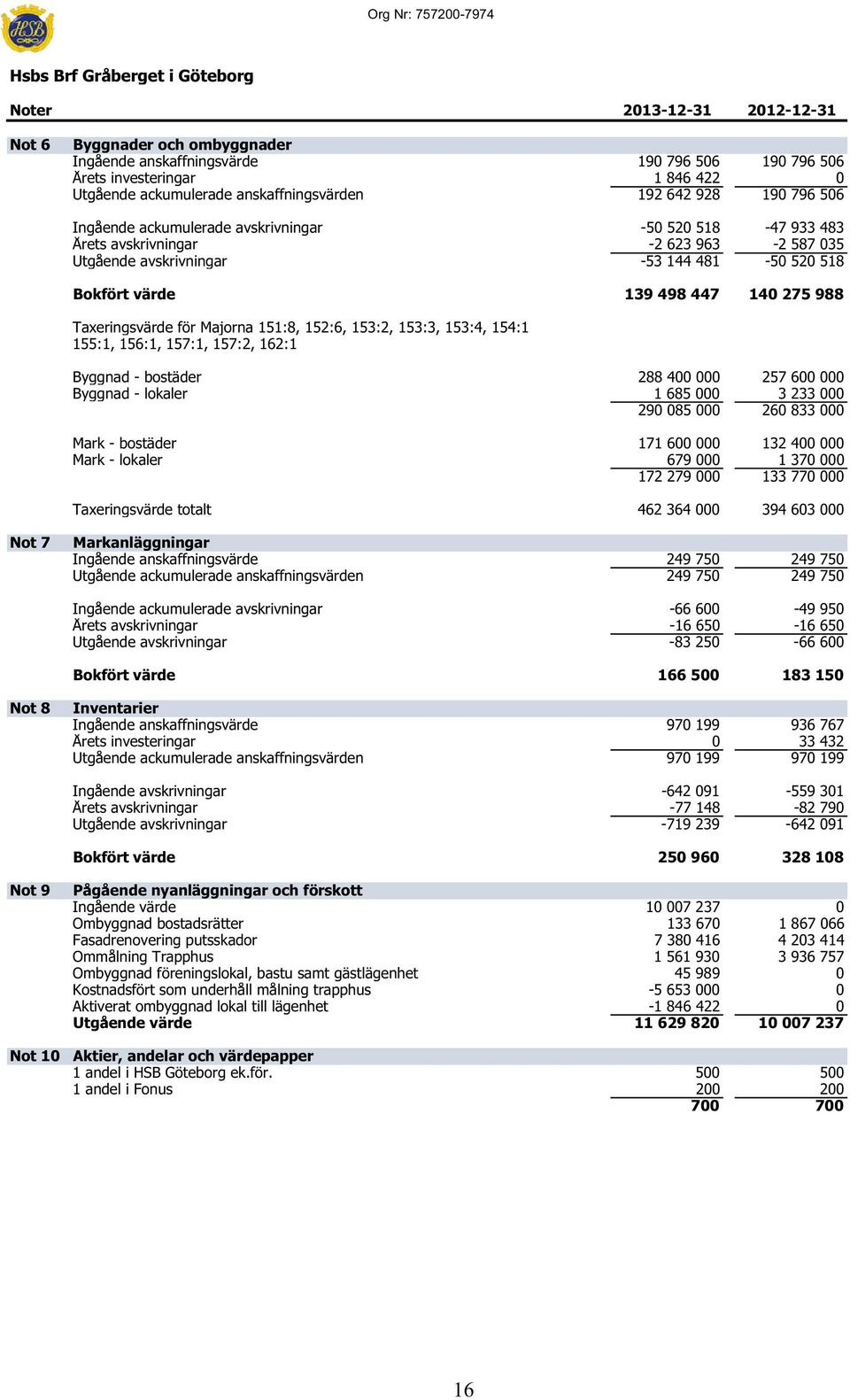 avskrivningar -53 144 481-50 520 518 Bokfört värde 139 498 447 140 275 988 Taxeringsvärde för Majorna 151:8, 152:6, 153:2, 153:3, 153:4, 154:1 155:1, 156:1, 157:1, 157:2, 162:1 Byggnad - bostäder 288