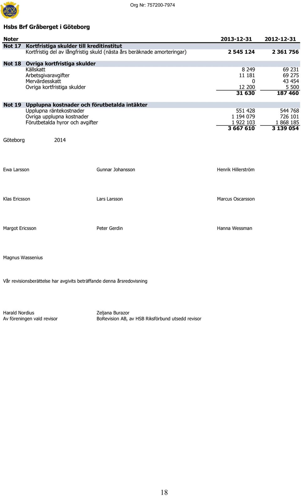 200 5 500 31 630 187 460 Upplupna kostnader och förutbetalda intäkter Upplupna räntekostnader 551 428 544 768 Övriga upplupna kostnader 1 194 079 726 101 Förutbetalda hyror och avgifter 1 922 103 1