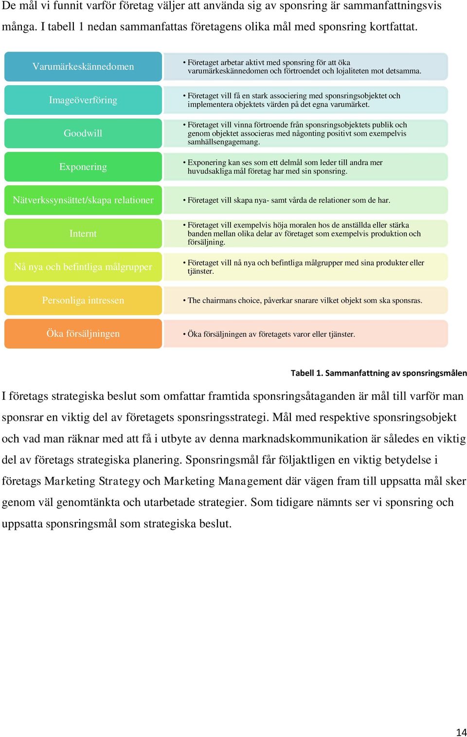 Imageöverföring Goodwill Exponering Företaget vill få en stark associering med sponsringsobjektet och implementera objektets värden på det egna varumärket.