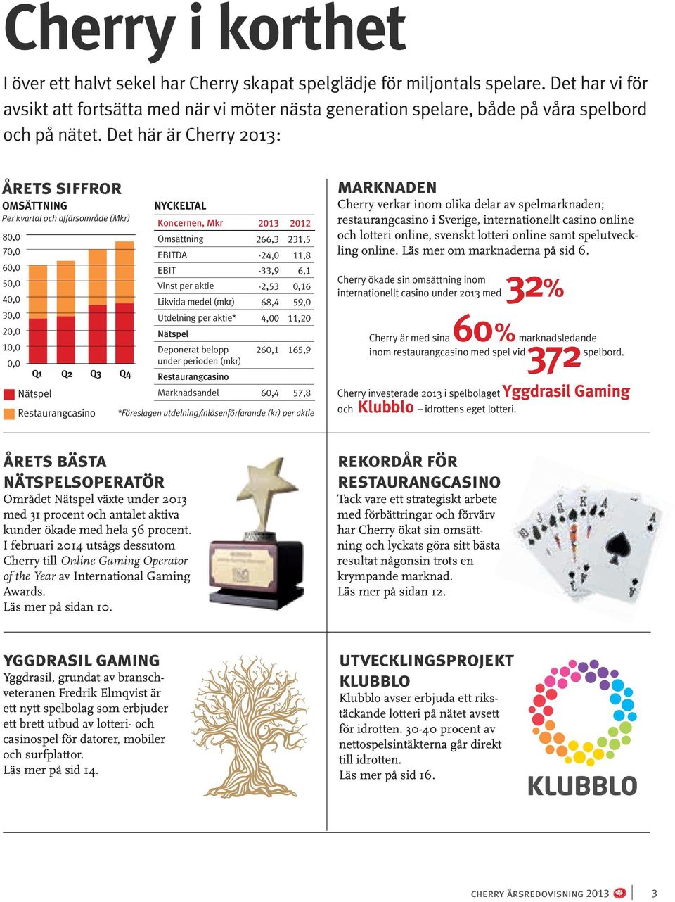 Det här är Cherry 2013: årets siffror OMSÄTTNING Per kvartal och affärsområde (Mkr) 80,0 70,0 60,0 50,0 40,0 30,0 20,0 10,0 0,0 Q1 Q2 Q3 Nätspel Restaurangcasino Q4 årets bästa nätspelsoperatör