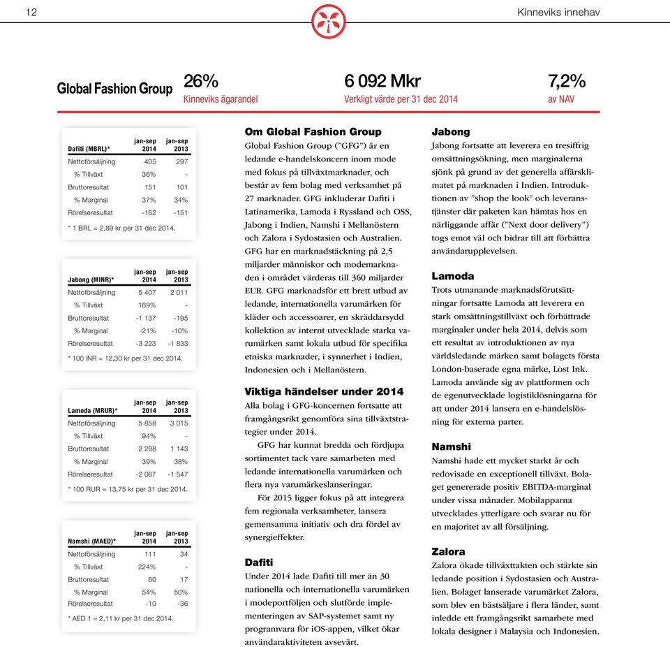 Jabong (MINR)* jan-sep 2014 jan-sep 2013 Nettoförsäljning 5 407 2 011 % Tillväxt 169% - Bruttoresultat -1 137-195 % Marginal -21% -10% Rörelseresultat -3 223-1 833 * 100 INR = 12,30 kr per 31 dec
