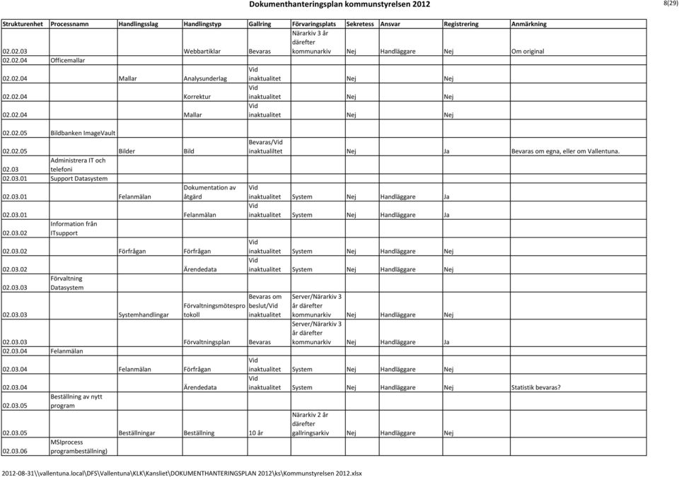 03.02 ITsupport 02.03.02 Förfrågan Förfrågan 02.03.02 Ärendedata Förvaltning 02.03.03 Datasystem 02.03.03 Systemhandlingar Förvaltningsmötespro tokoll / inaktualiltet Nej Ja om egna, eller om Vallentuna.