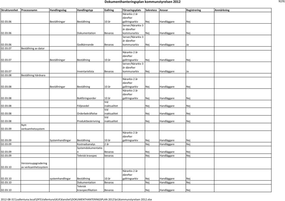 03.08 Beställning hårdvara 02.03.08 Beställningar Beställning 10 år Närarkiv 2 år gallringsarkiv Nej Handläggare Nej 02.03.08 Bokföringsorder 10 år Närarkiv 2 år gallringsarkiv Nej Handläggare Nej 02.
