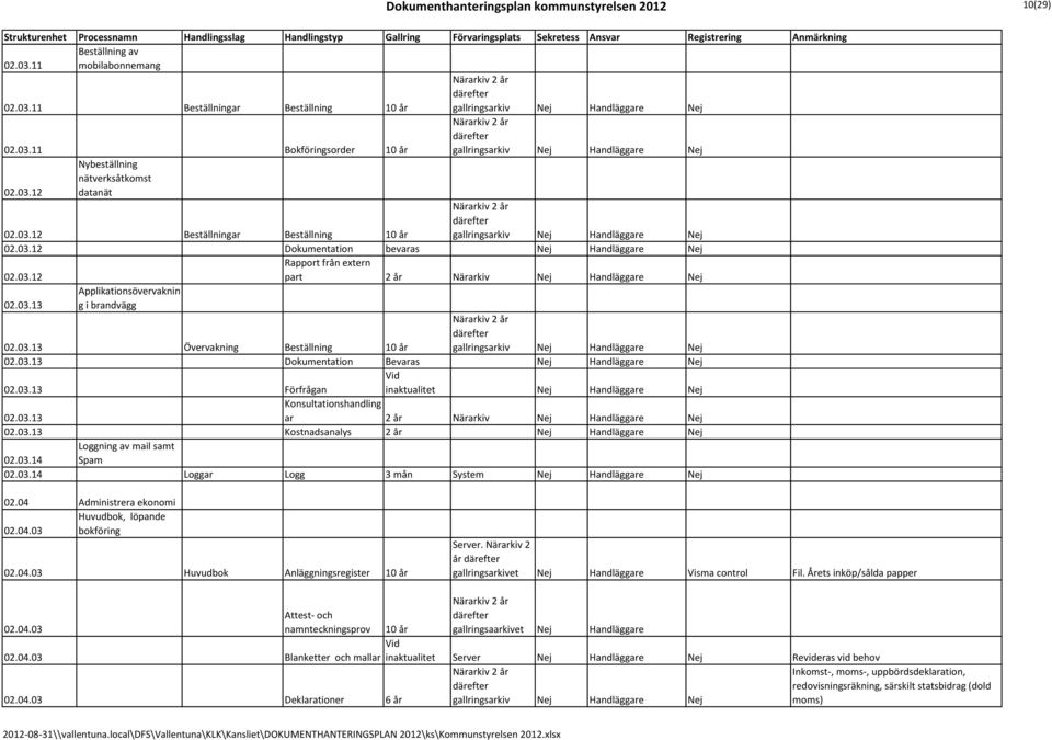 03.13 Applikationsövervaknin g i brandvägg 02.03.13 Övervakning Beställning 10 år Närarkiv 2 år gallringsarkiv Nej Handläggare Nej 02.03.13 Dokumentation Nej Handläggare Nej 02.03.13 Förfrågan 02.03.13 Konsultationshandling ar 2 år Närarkiv Nej Handläggare Nej 02.
