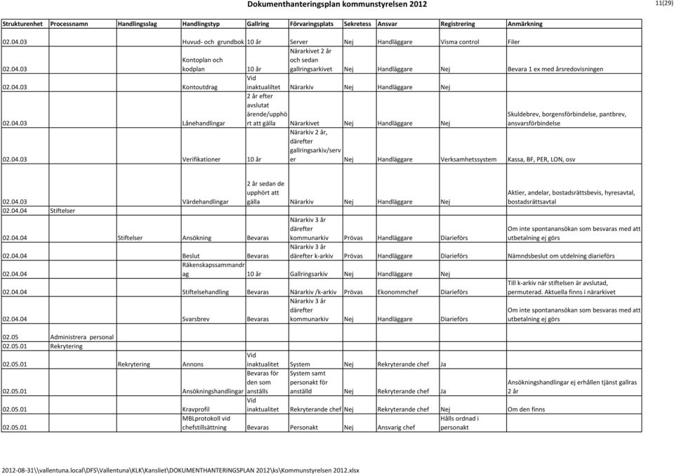 04.03 Verifikationer 10 år Närarkiv 2 år, gallringsarkiv/serv er Nej Handläggare Verksamhetssystem Kassa, BF, PER, LON, osv 02.04.03 Värdehandlingar 02.04.04 Stiftelser 02.04.04 Stiftelser Ansökning