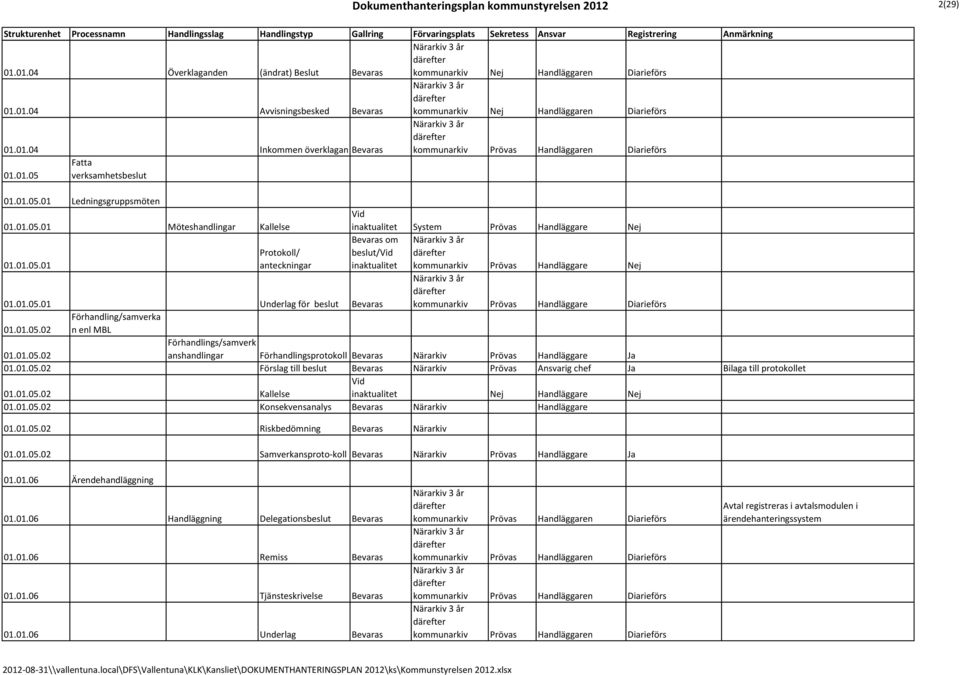 01.05.01 Underlag för beslut Förhandling/samverka 01.01.05.02 n enl MBL inaktualitet System Prövas Handläggare Nej om beslut/ inaktualitet kommunarkiv Prövas Handläggare Nej kommunarkiv Prövas Handläggare Diarieförs 01.