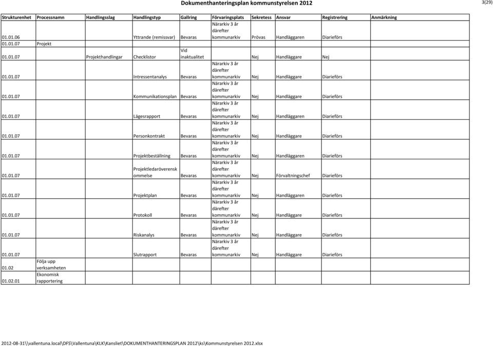 01.07 Projektledaröverensk ommelse kommunarkiv Nej Förvaltningschef Diarieförs 01.01.07 Projektplan kommunarkiv Nej Handläggaren Diarieförs 01.01.07 Protokoll 01.