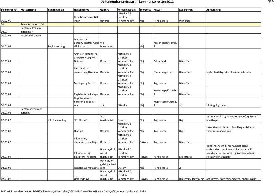 01.01 svar 1 år Närarkiv Nej Hantera inkommen 02.01.02 handling 02.01.02 Allmän handling "Postlistor" 02.01.02 Diarium 02.01.02 02.01.02 Inkommen, diarieförd, handling Inkommen, ej diarieförd, handling 02.