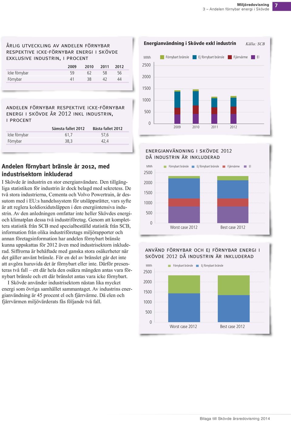 energi i skövde år 2012 inkl industrin, i procent Sämsta fallet 2012 Bästa fallet 2012 Icke förnybar 61,7 57,6 Förnybar 38,3 42,4 1000 500 0 2009 2010 2011 2012 Andelen förnybart bränsle år 2012, med