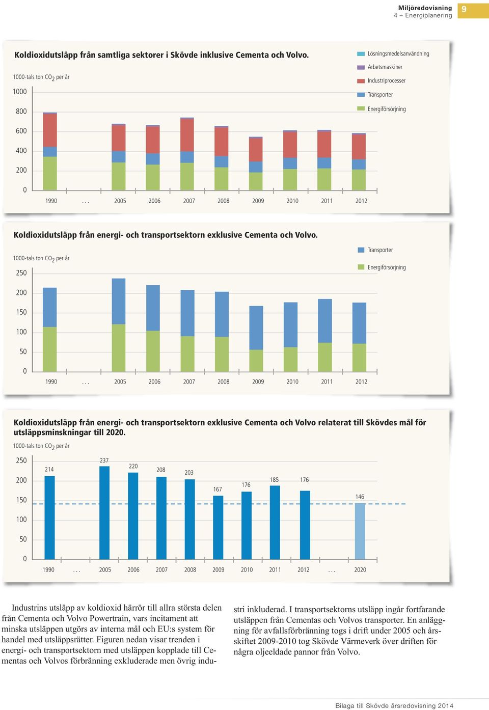 .. 2005 2006 2007 2008 2009 2010 2011 2012 Koldioxidutsläpp från energi- och transportsektorn exklusive Cementa och Volvo.