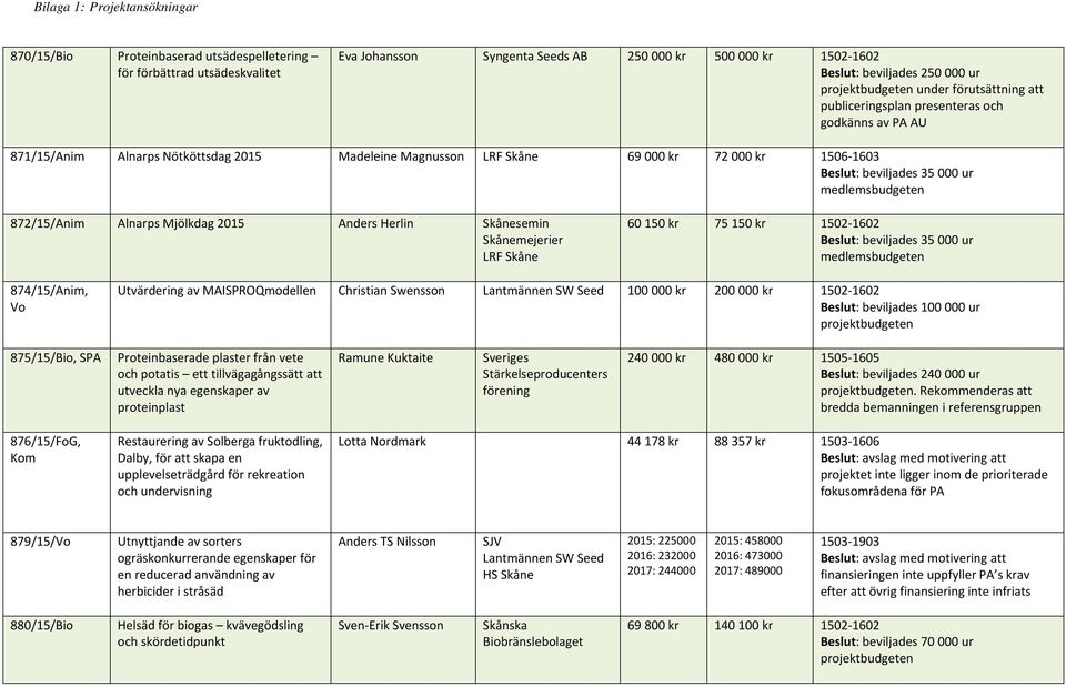 Skånesemin Skånemejerier LRF Skåne 60 150 kr 75 150 kr 1502 1602 874/15/Anim, Vo Utvärdering av MAISPROQmodellen Christian Swensson Lantmännen SW Seed 100 000 kr 200 000 kr 1502 1602 Beslut: