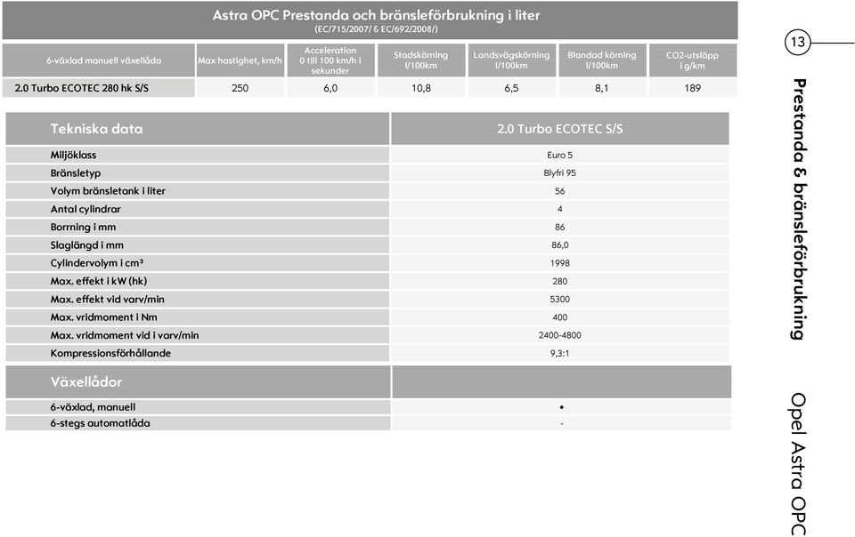 0 Turbo ECOTEC S/S Miljöklass Euro 5 Bränsletyp Blyfri 95 Volym bränsletank i liter 56 Antal cylindrar 4 Borrning i mm 86 Slaglängd i mm 86,0 Cylindervolym i cm³ 1998 Max.