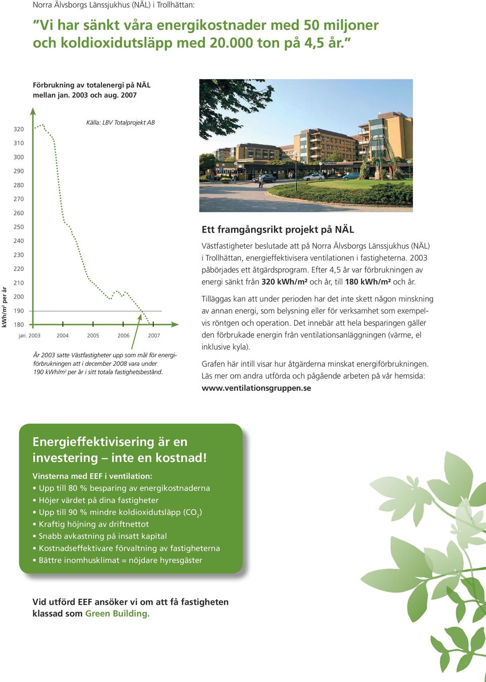 23 24 25 26 27 År 23 satte Västfastigheter upp som mål för energiförbrukningen att i december 28 vara under 19 kwh/m 2 per år i sitt totala fastighetsbestånd.