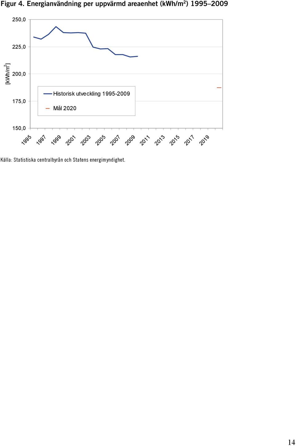 225,0 [kwh/m 2 ] 200,0 175,0 Historisk utveckling 1995-2009 Mål 2020