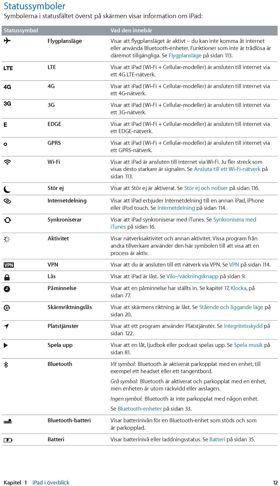 Visar att ipad (Wi-Fi + Cellular-modeller) är ansluten till internet via ett 4G LTE-nätverk. Visar att ipad (Wi-Fi + Cellular-modeller) är ansluten till internet via ett 4G-nätverk.