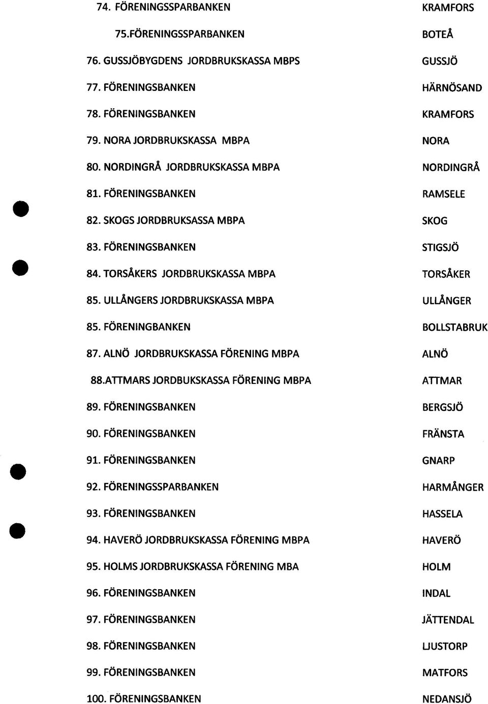 TORSÅKERS JORDBRUKSKASSA MBPA TORSÅKER 85. ULLÅNGERS JORDBRUKSKASSA MBPA ULLÅNGER 85. FÖRENINGBANKEN BOLLSTABRUK 87. ALNÖ JORDBRUKSKASSA FÖRENING MBPA ALNÖ 88.