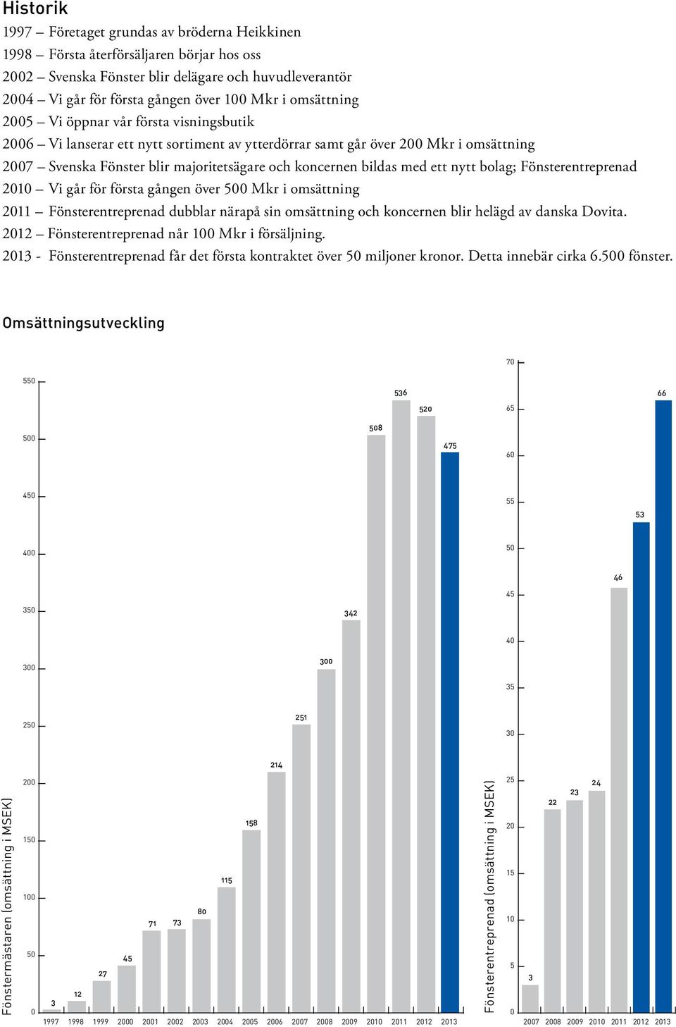 med ett nytt bolag; Fönsterentreprenad 2010 Vi går för första gången över 500 Mkr i omsättning 2011 Fönsterentreprenad dubblar närapå sin omsättning och koncernen blir helägd av danska Dovita.