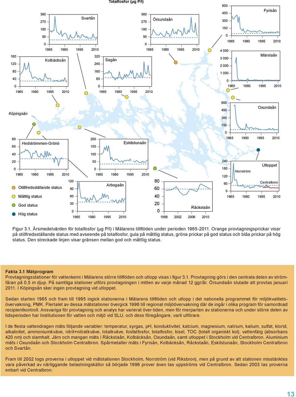 18 12 6 Märstaån 1965 198 21 Fyrisån Oxundaån 1965 198 21 Norrström Utloppet Centralbron 1965 198 21 Figur 3.1. Årsmedelvärden för totalfosfor (µg P/l) i Mälarens tillflöden under perioden 1965-211.