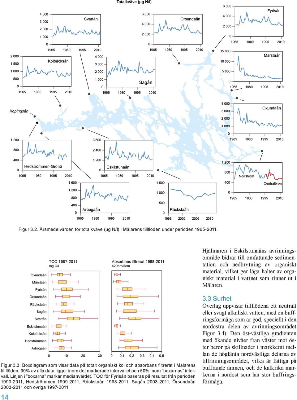 1965 198 21 Figur 3.2. Årsmedelvärden för totalkväve (µg N/l) i Mälarens tillflöden under perioden 1965-211. Figur 3.3. Boxdiagram som visar data på totalt organiskt kol och absorbans filtrerat i Mälarens tillflöden.