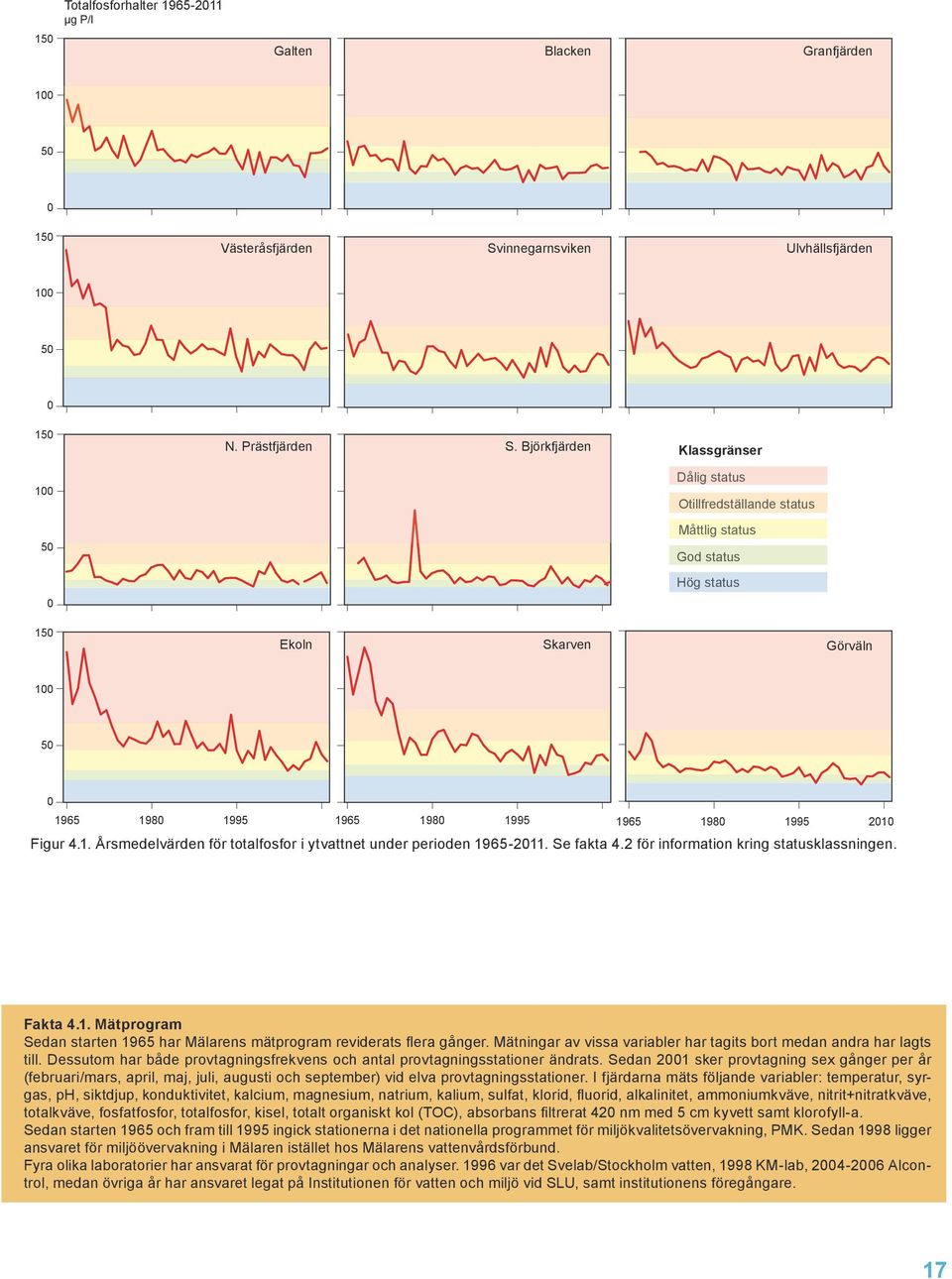 Se fakta 4.2 för information kring statusklassningen. Fakta 4.1. Mätprogram Sedan starten 1965 har Mälarens mätprogram reviderats flera gånger.