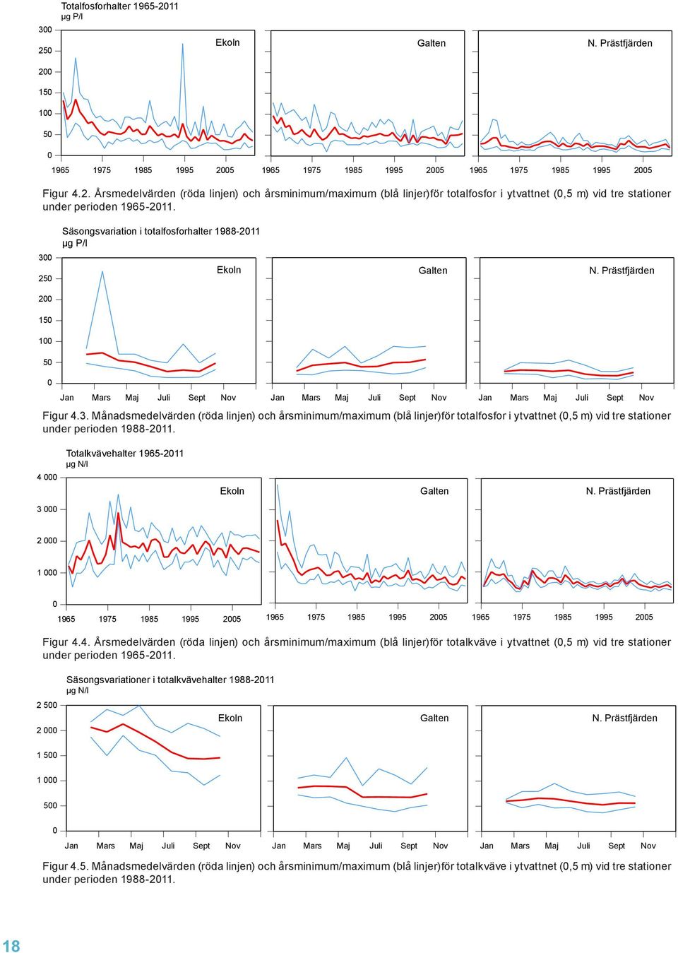 4 3 Totalkvävehalter 1965-211 µg N/l Ekoln Galten N. Prästfjärden 2 1 1965 25 1965 25 1965 25 Figur 4.4. Årsmedelvärden (röda linjen) och årsminimum/maximum (blå linjer)för totalkväve i ytvattnet (,5 m) vid tre stationer under perioden 1965-211.