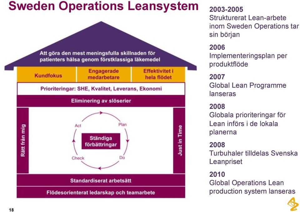 lanseras 2008 Globala prioriteringar för Lean införs i de lokala planerna 2008