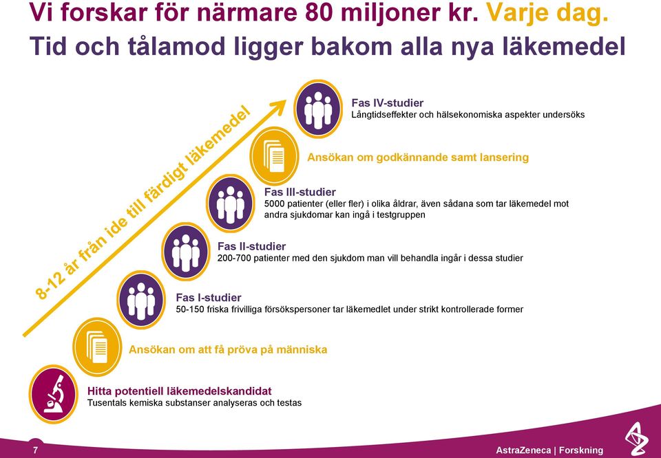 III-studier 5000 patienter (eller fler) i olika åldrar, även sådana som tar läkemedel mot andra sjukdomar kan ingå i testgruppen Fas II-studier 200-700 patienter med den