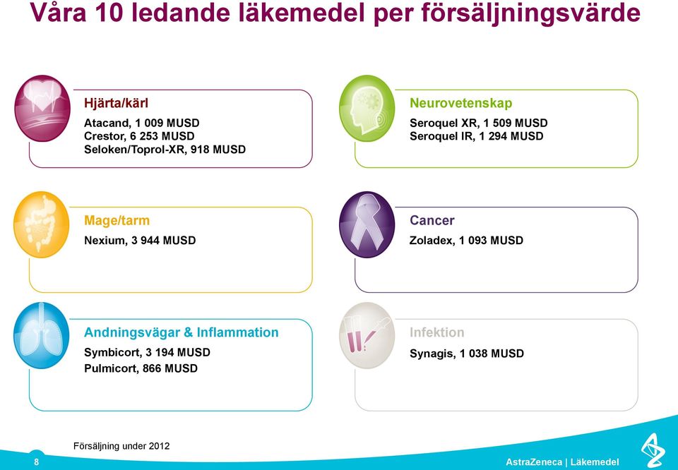 Mage/tarm Nexium, 3 944 MUSD Cancer Zoladex, 1 093 MUSD Andningsvägar & Inflammation Symbicort, 3