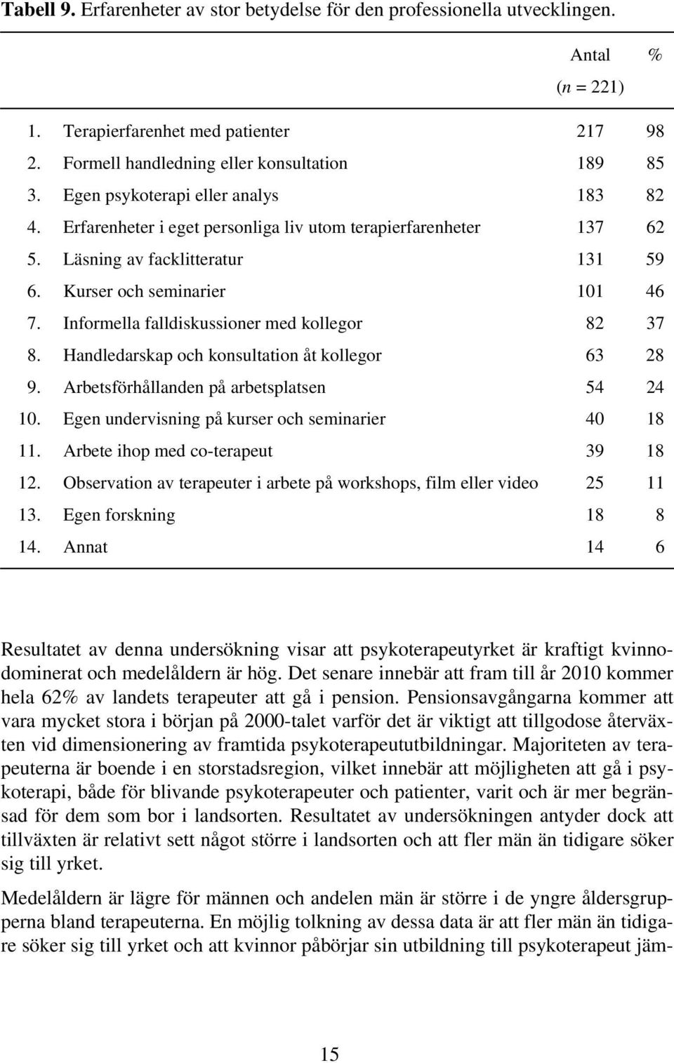 Informella falldiskussioner med kollegor 82 37 8. Handledarskap och konsultation åt kollegor 63 28 9. Arbetsförhållanden på arbetsplatsen 54 24 10. Egen undervisning på kurser och seminarier 40 18 11.
