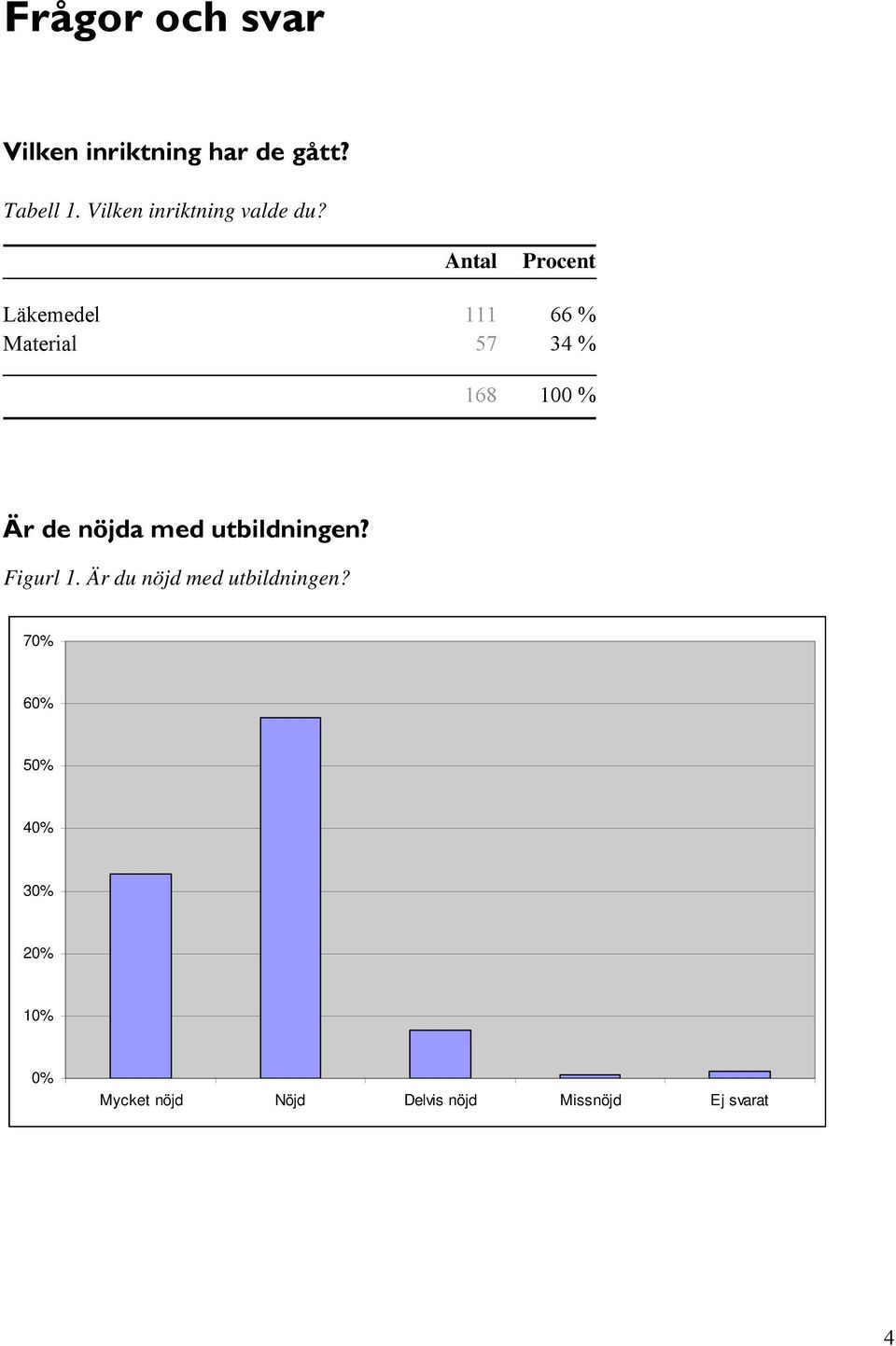 Läkemedel 111 66 % Material 57 34 % 168 100 % Är de nöjda med