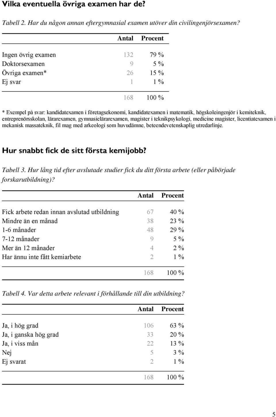 kemiteknik, entreprenörsskolan, lärarexamen, gymnasielärarexamen, magister i teknikpsykologi, medicine magister, licentiatexamen i mekanisk massateknik, fil mag med arkeologi som huvudämne,