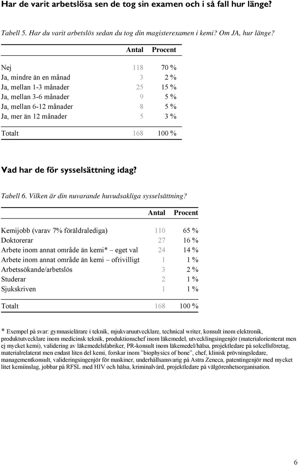 sysselsättning idag? Tabell 6. Vilken är din nuvarande huvudsakliga sysselsättning?