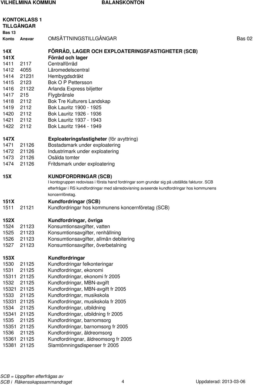 1937-1943 1422 2112 Bok Lauritz 1944-1949 147X Exploateringsfastigheter (för avyttring) 1471 21126 Bostadsmark under exploatering 1472 21126 Industrimark under exploatering 1473 21126 Osålda tomter