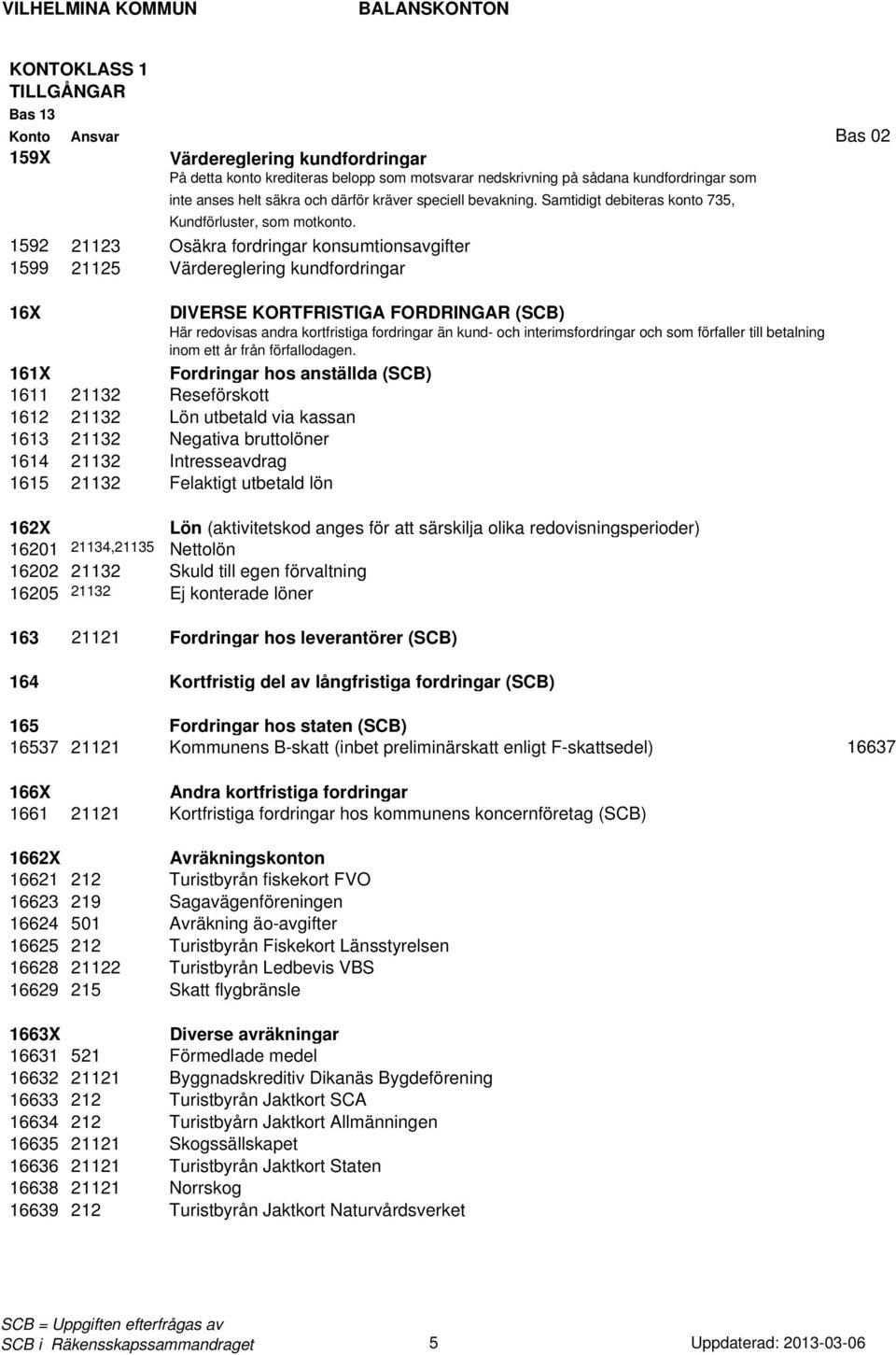 1592 21123 Osäkra fordringar konsumtionsavgifter 1599 21125 Värdereglering kundfordringar 16X DIVERSE KORTFRISTIGA FORDRINGAR (SCB) Här redovisas andra kortfristiga fordringar än kund- och