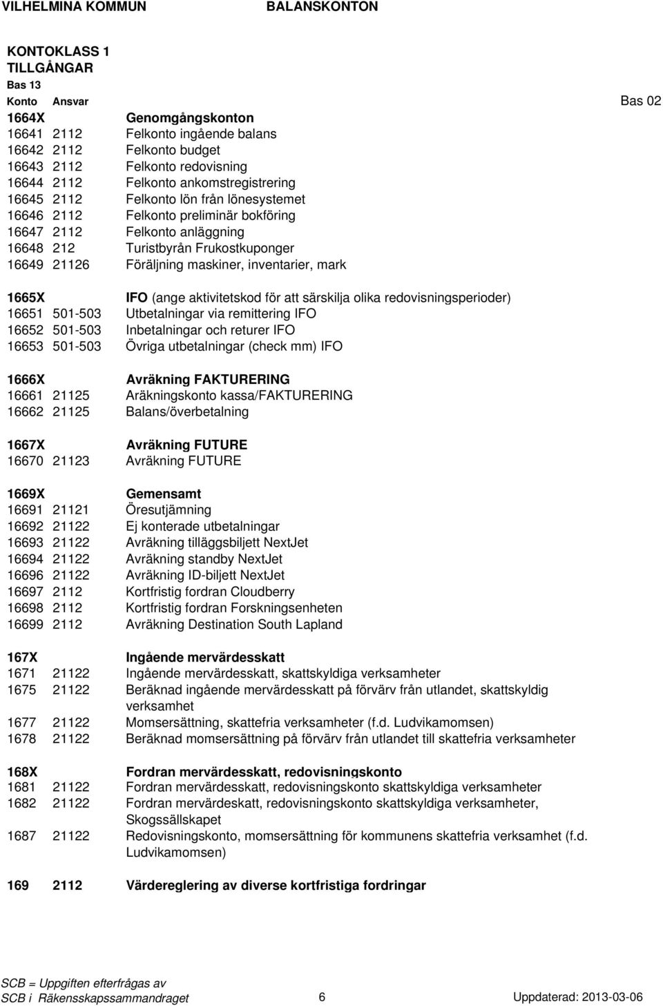 aktivitetskod för att särskilja olika redovisningsperioder) 16651 501-503 Utbetalningar via remittering IFO 16652 501-503 Inbetalningar och returer IFO 16653 501-503 Övriga utbetalningar (check mm)