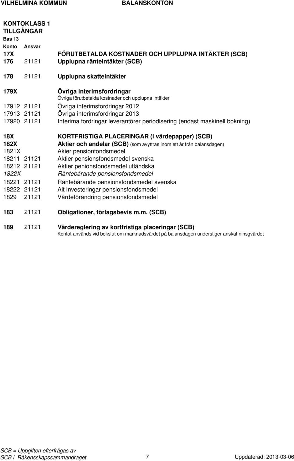 bokning) 18X KORTFRISTIGA PLACERINGAR (i värdepapper) (SCB) 182X Aktier och andelar (SCB) (som avyttras inom ett år från balansdagen) 1821X Akier pensionfondsmedel 18211 21121 Aktier