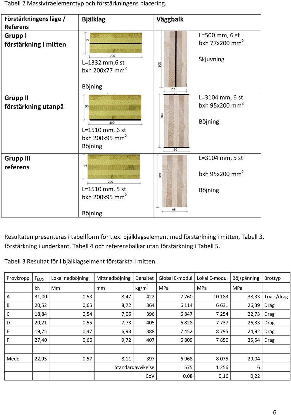 6 st bxh 95x200 mm 2 L=1510 mm, 6 st bxh 200x95 mm 2 Böjning Böjning Grupp III referens L=3104 mm, 5 st bxh 95x200 mm 2 L=1510 mm, 5 st bxh 200x95 mm 2 Böjning Böjning Resultaten presenteras i