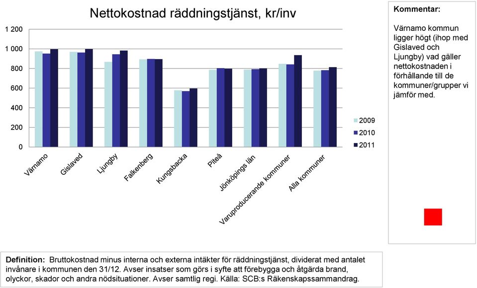 Definition: Bruttokostnad minus interna och externa intäkter för räddningstjänst, dividerat med antalet invånare i kommunen