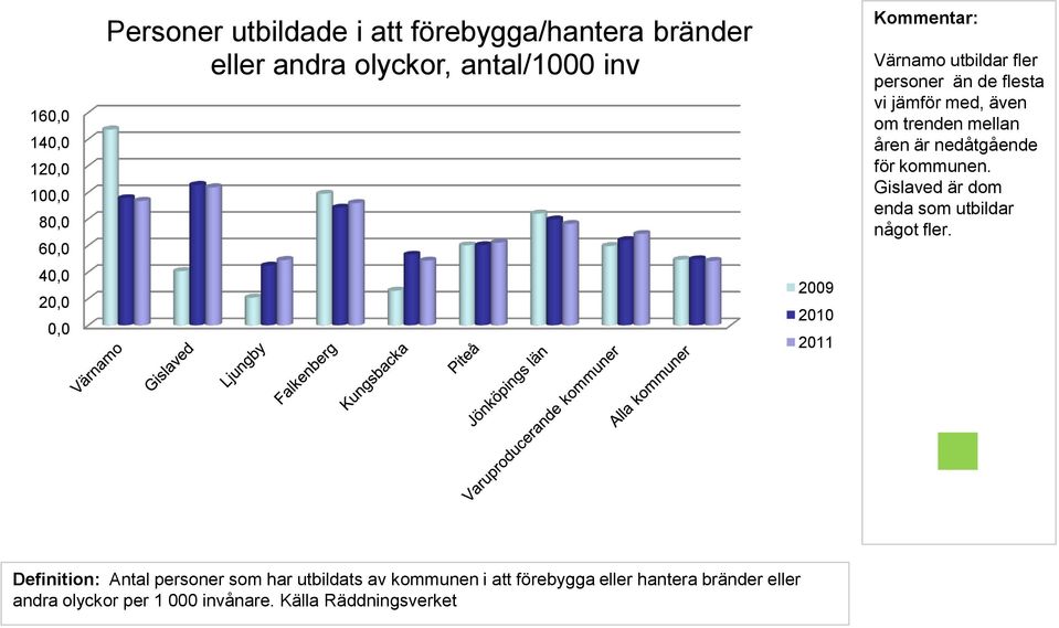 åren är nedåtgående för kommunen. Gislaved är dom enda som utbildar något fler.