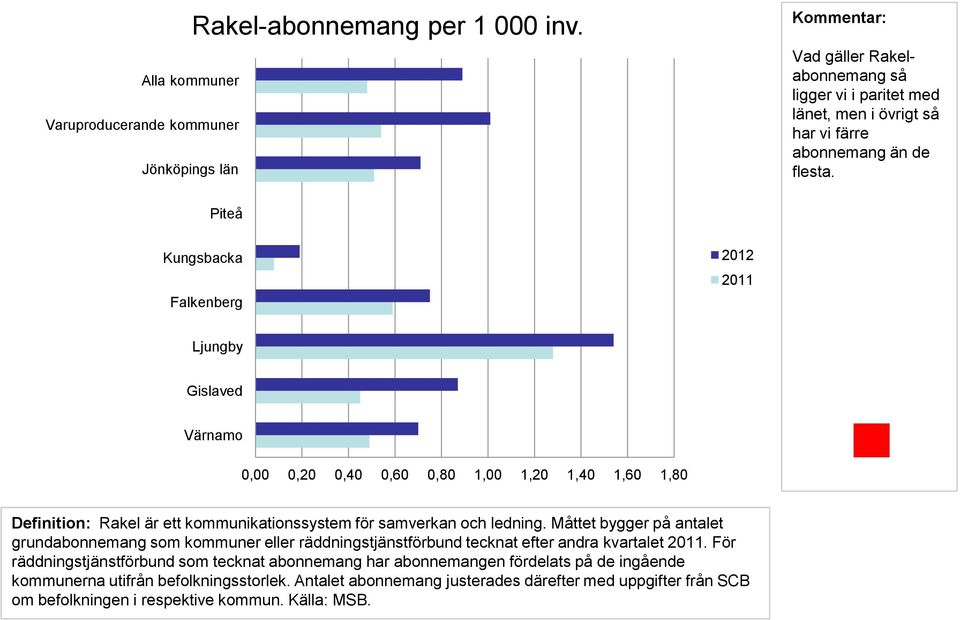 Piteå Kungsbacka Falkenberg 2012 Ljungby Gislaved Värnamo 0,00 0,20 0,40 0,60 0,80 1,00 1,20 1,40 1,60 1,80 Definition: Rakel är ett kommunikationssystem för samverkan och ledning.