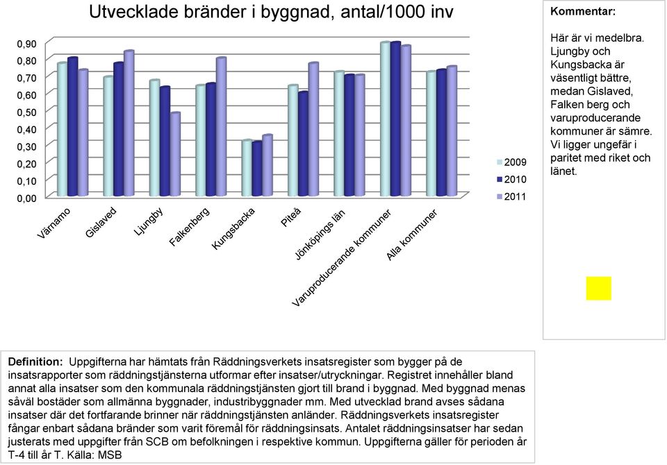 Definition: Uppgifterna har hämtats från Räddningsverkets insatsregister som bygger på de insatsrapporter som räddningstjänsterna utformar efter insatser/utryckningar.