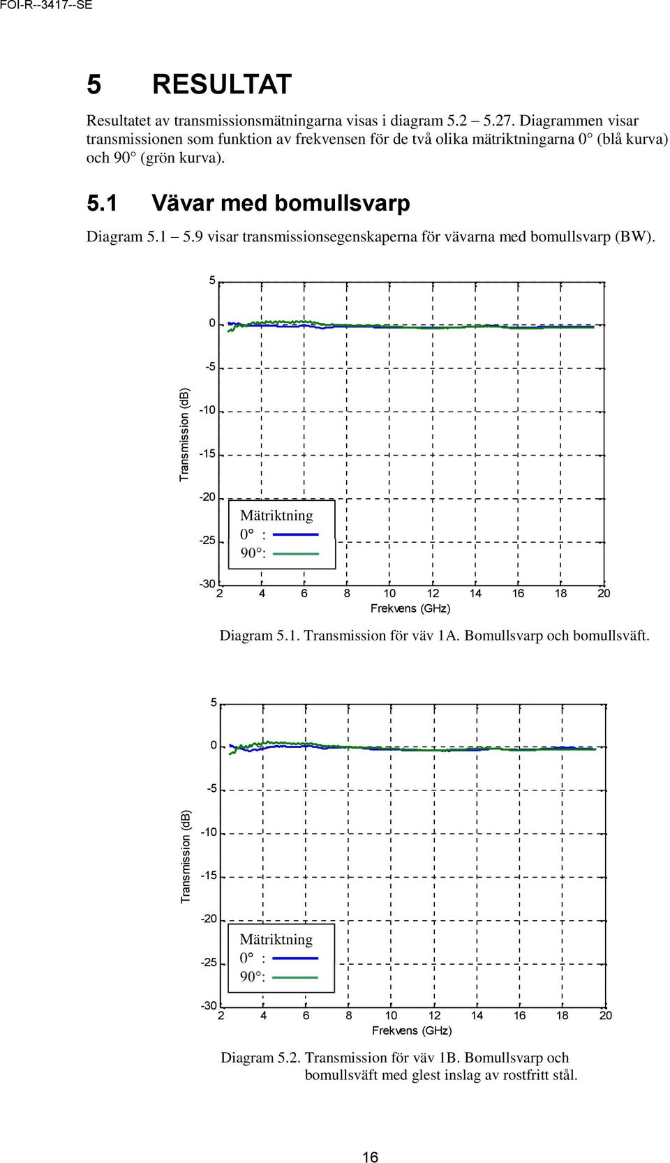 1 Vävar med bomullsvarp Diagram 5.1 5.9 visar transmissionsegenskaperna för vävarna med bomullsvarp (BW).