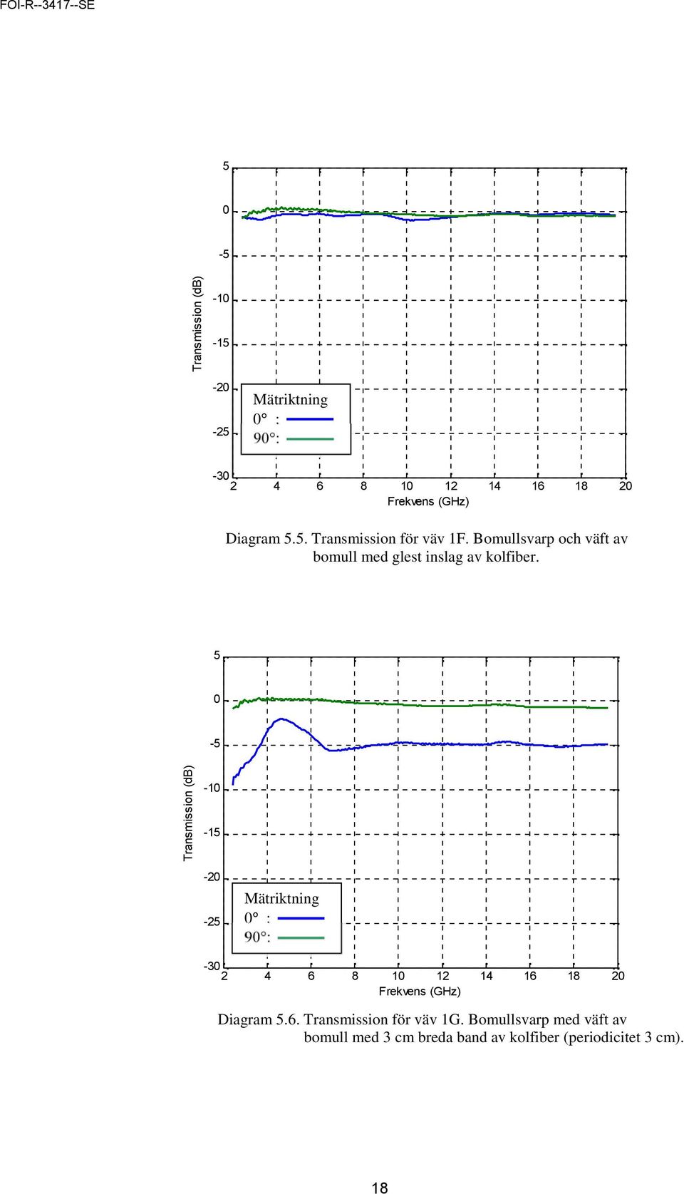 5 0-5 Transmission (db) -10-15 -20-25 -30 2 4 6 8 10 12 14 16 18 20 Frekvens (GHz) Diagram 5.6. Transmission för väv 1G.