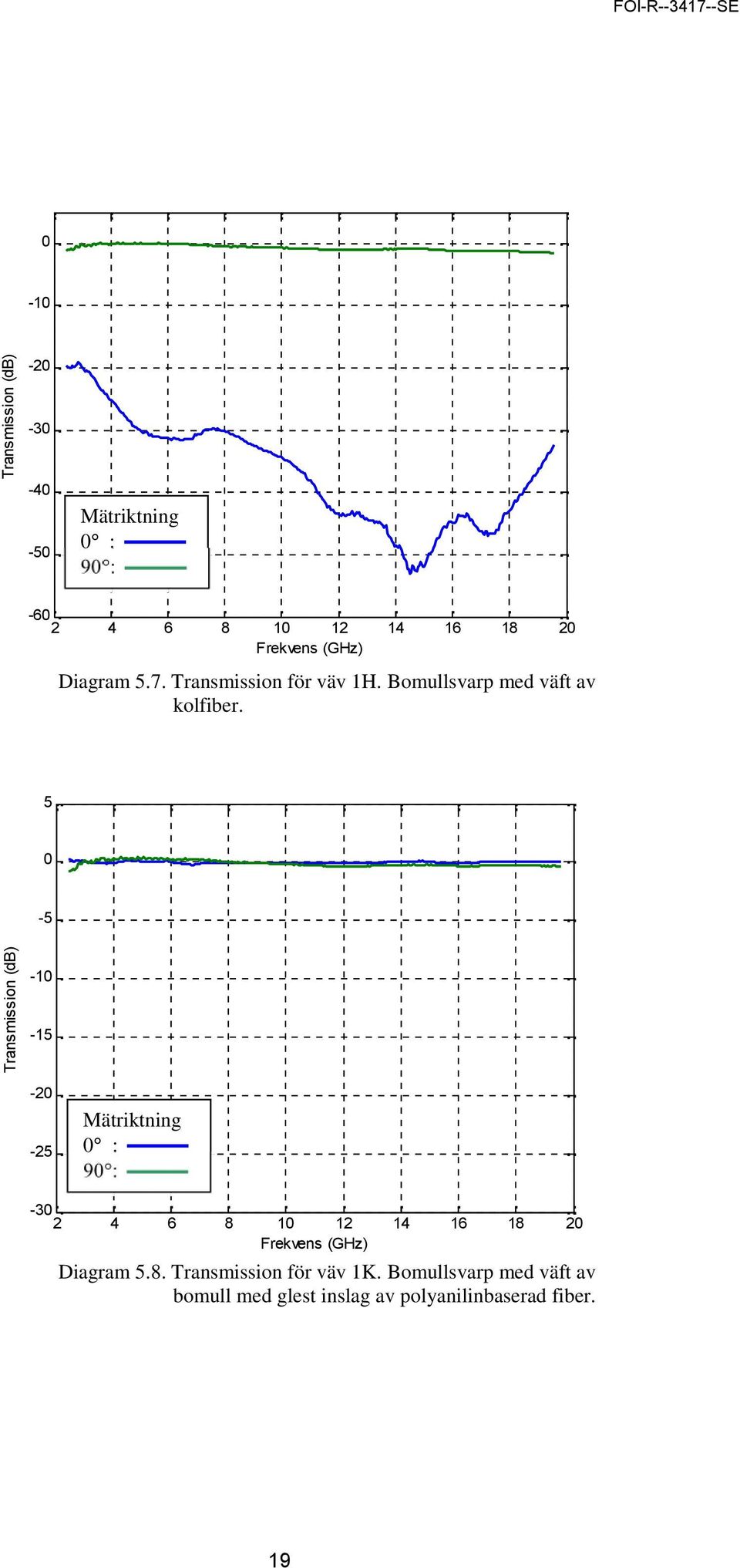 5 0-5 Transmission (db) -10-15 -20-25 -30 2 4 6 8 10 12 14 16 18 20 Frekvens (GHz)